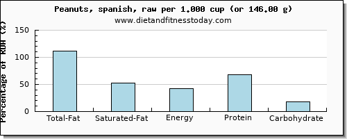 total fat and nutritional content in fat in peanuts